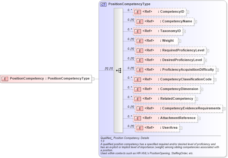 XSD Diagram of PositionCompetency in schema components_xsd (HR-XML - Human Resources XML)