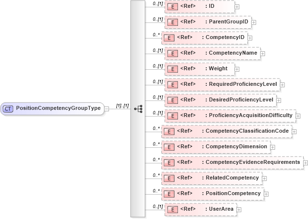 XSD Diagram of PositionCompetencyGroupType in schema components_xsd (HR-XML - Human Resources XML)