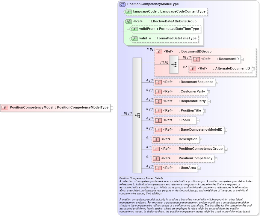 XSD Diagram of PositionCompetencyModel in schema positioncompetencymodel_xsd (HR-XML - Human Resources XML)