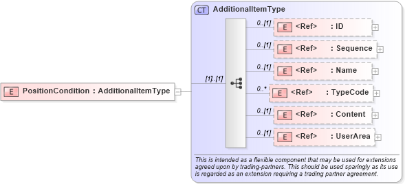 XSD Diagram of PositionCondition in schema components_xsd (HR-XML - Human Resources XML)