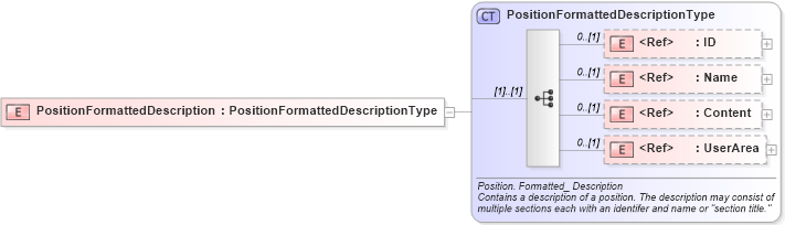 XSD Diagram of PositionFormattedDescription in schema components_xsd (HR-XML - Human Resources XML)