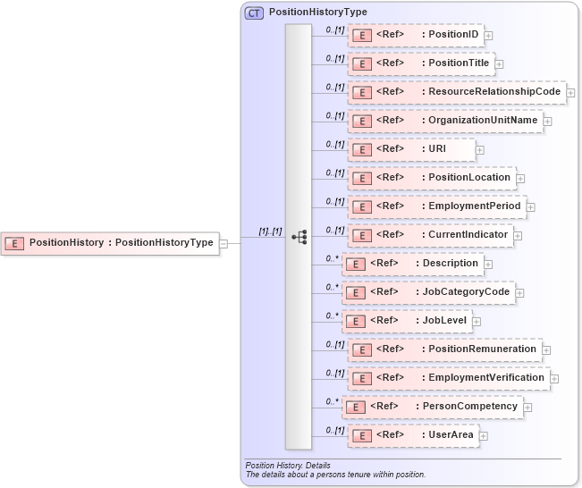 XSD Diagram of PositionHistory in schema components_xsd (HR-XML - Human Resources XML)