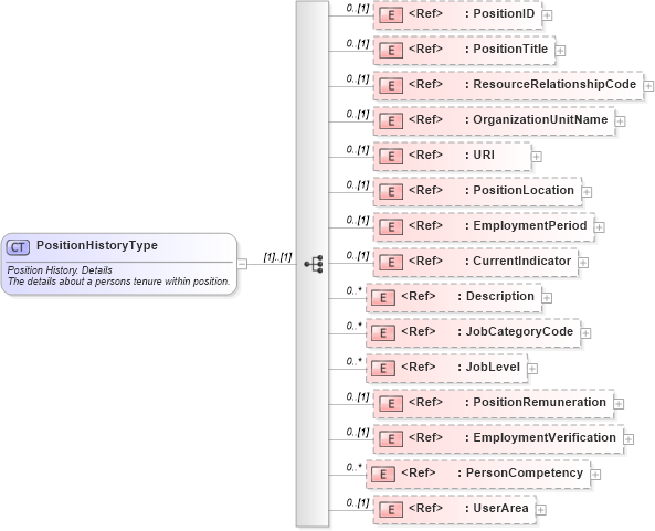XSD Diagram of PositionHistoryType in schema components_xsd (HR-XML - Human Resources XML)