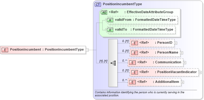 XSD Diagram of PositionIncumbent in schema components_xsd (HR-XML - Human Resources XML)