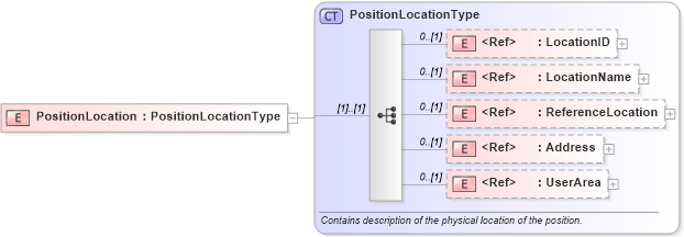 XSD Diagram of PositionLocation in schema components_xsd (HR-XML - Human Resources XML)