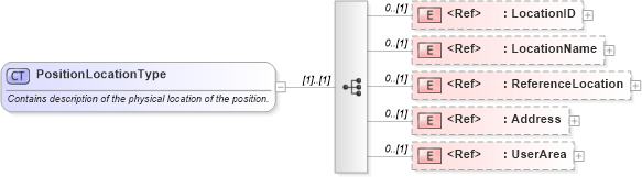 XSD Diagram of PositionLocationType in schema components_xsd (HR-XML - Human Resources XML)