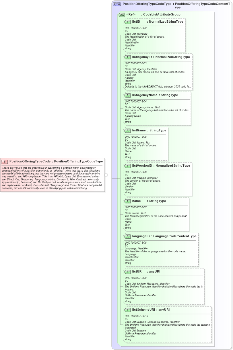 XSD Diagram of PositionOfferingTypeCode in schema fields_xsd (HR-XML - Human Resources XML)