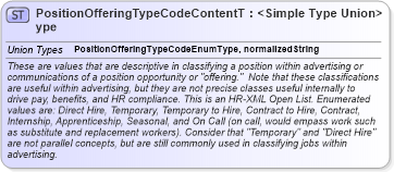 XSD Diagram of PositionOfferingTypeCodeContentType in schema codelists_xsd (HR-XML - Human Resources XML)