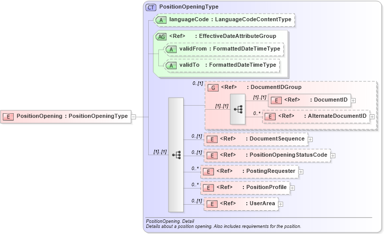 XSD Diagram of PositionOpening in schema positionopening_xsd (HR-XML - Human Resources XML)