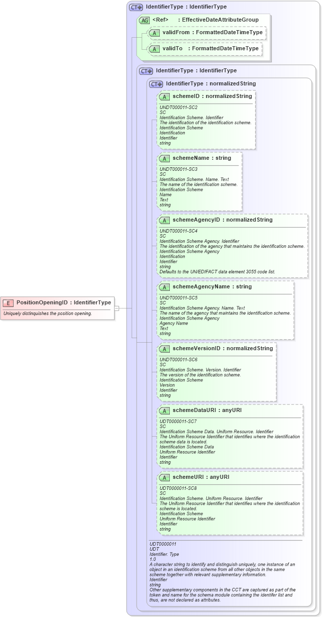 XSD Diagram of PositionOpeningID in schema fields_xsd (HR-XML - Human Resources XML)
