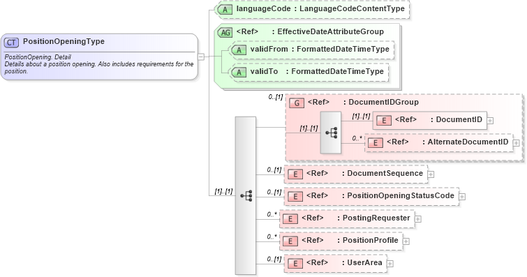 XSD Diagram of PositionOpeningType in schema positionopening_xsd (HR-XML - Human Resources XML)