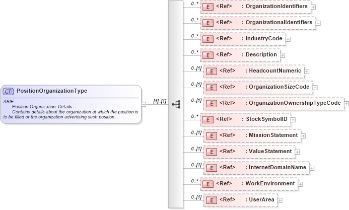 XSD Diagram of PositionOrganizationType in schema components_xsd (HR-XML - Human Resources XML)