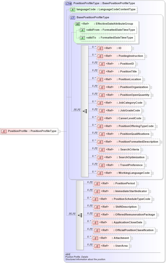 XSD Diagram of PositionProfile in schema components_xsd (HR-XML - Human Resources XML)