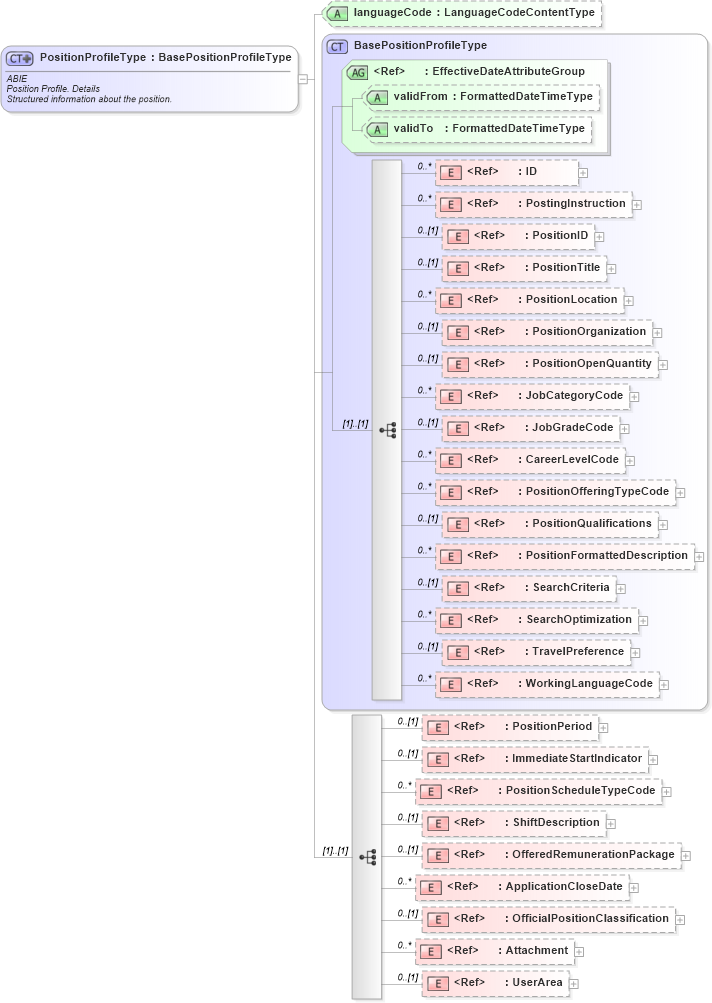 XSD Diagram of PositionProfileType in schema components_xsd (HR-XML - Human Resources XML)