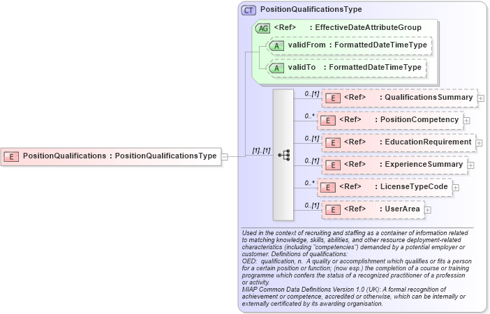 XSD Diagram of PositionQualifications in schema components_xsd (HR-XML - Human Resources XML)