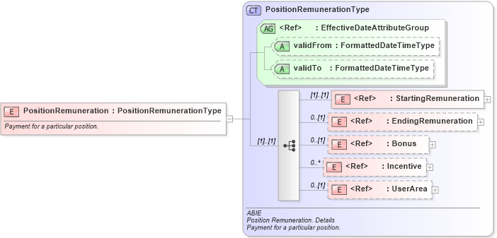 XSD Diagram of PositionRemuneration in schema components_xsd (HR-XML - Human Resources XML)