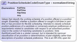 XSD Diagram of PositionScheduleCodeEnumType in schema codelists_xsd (HR-XML - Human Resources XML)
