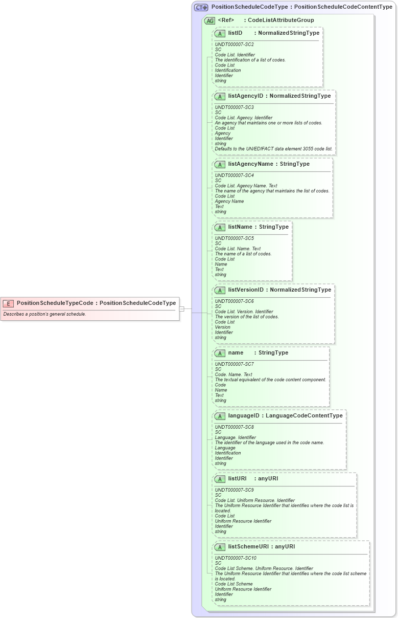 XSD Diagram of PositionScheduleTypeCode in schema fields_xsd (HR-XML - Human Resources XML)