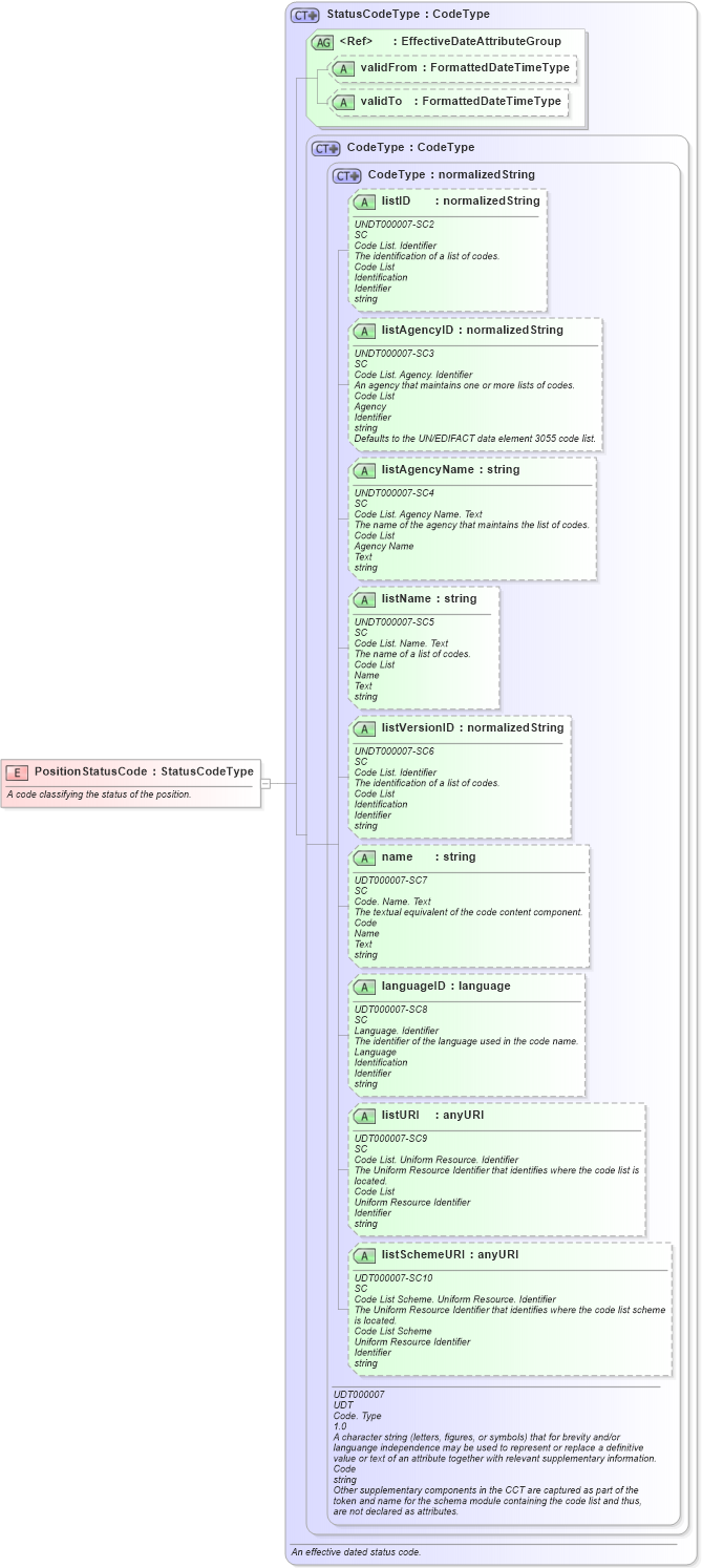 XSD Diagram of PositionStatusCode in schema fields_xsd (HR-XML - Human Resources XML)