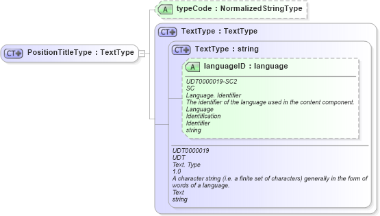 XSD Diagram of PositionTitleType in schema fields_xsd (HR-XML - Human Resources XML)