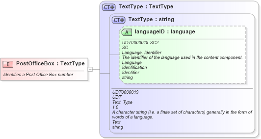 XSD Diagram of PostOfficeBox in schema fields_xsd1 (HR-XML - Human Resources XML)