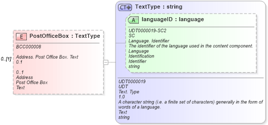 XSD Diagram of PostOfficeBox in schema reusableaggregatebusinessinformationentity_xsd (HR-XML - Human Resources XML)