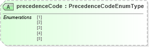 XSD Diagram of precedenceCode in schema components_xsd (HR-XML - Human Resources XML)