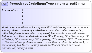 XSD Diagram of PrecedenceCodeEnumType in schema codelists_xsd (HR-XML - Human Resources XML)