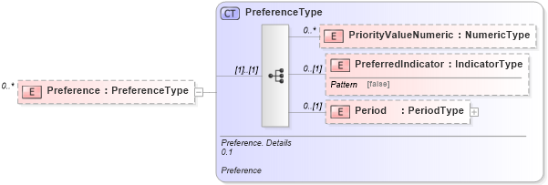 XSD Diagram of Preference in schema reusableaggregatecorecomponent_xsd (HR-XML - Human Resources XML)