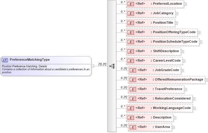 XSD Diagram of PreferenceMatchingType in schema components_xsd (HR-XML - Human Resources XML)