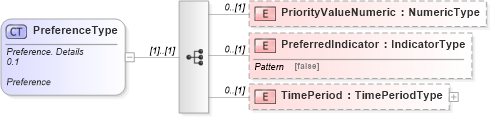XSD Diagram of PreferenceType in schema reusableaggregatebusinessinformationentity_xsd (HR-XML - Human Resources XML)