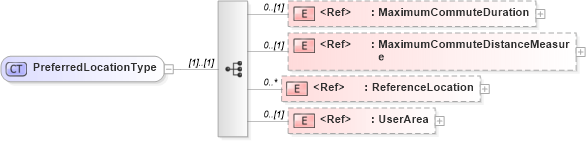 XSD Diagram of PreferredLocationType in schema components_xsd (HR-XML - Human Resources XML)