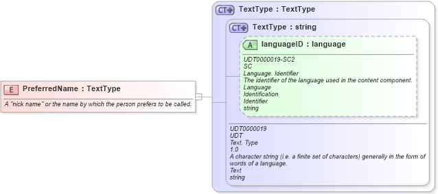 XSD Diagram of PreferredName in schema fields_xsd (HR-XML - Human Resources XML)