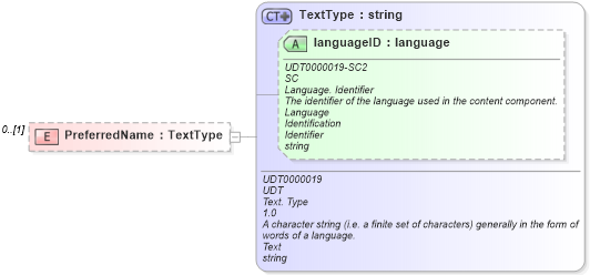 XSD Diagram of PreferredName in schema reusableaggregatecorecomponent_xsd (HR-XML - Human Resources XML)