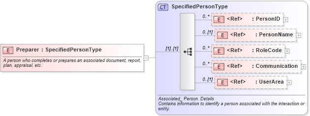 XSD Diagram of Preparer in schema components_xsd (HR-XML - Human Resources XML)