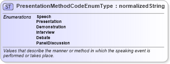 XSD Diagram of PresentationMethodCodeEnumType in schema codelists_xsd (HR-XML - Human Resources XML)