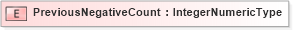 XSD Diagram of PreviousNegativeCount in schema fields_xsd (HR-XML - Human Resources XML)