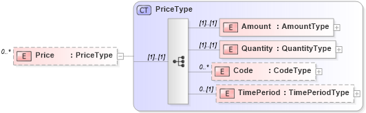 XSD Diagram of Price in schema reusableaggregatebusinessinformationentity_xsd (HR-XML - Human Resources XML)