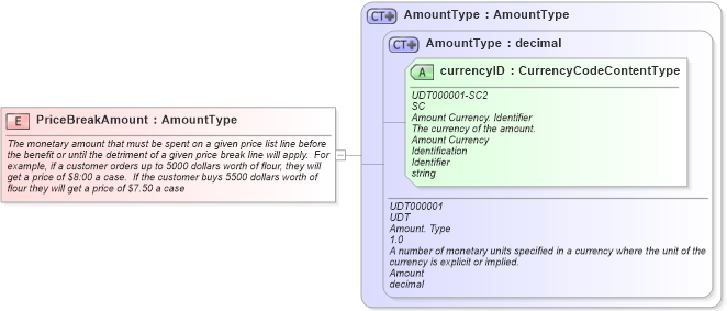 XSD Diagram of PriceBreakAmount in schema fields_xsd1 (HR-XML - Human Resources XML)