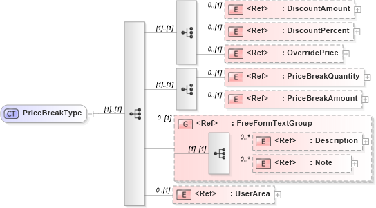 XSD Diagram of PriceBreakType in schema ordermanagementcomponents_xsd (HR-XML - Human Resources XML)