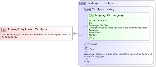 XSD Diagram of PrimaryEntryRoute in schema fields_xsd1 (HR-XML - Human Resources XML)