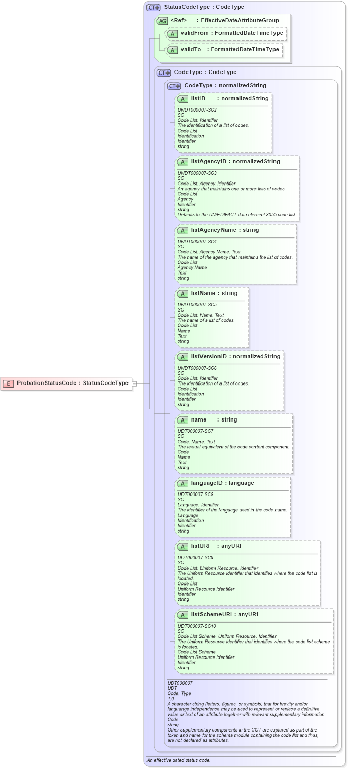 XSD Diagram of ProbationStatusCode in schema fields_xsd (HR-XML - Human Resources XML)