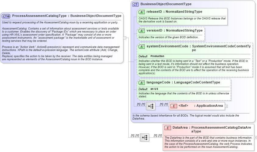 XSD Diagram of ProcessAssessmentCatalogType in schema processassessmentcatalog_xsd (HR-XML - Human Resources XML)