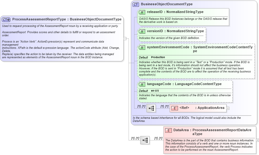 XSD Diagram of ProcessAssessmentReportType in schema processassessmentreport_xsd (HR-XML - Human Resources XML)