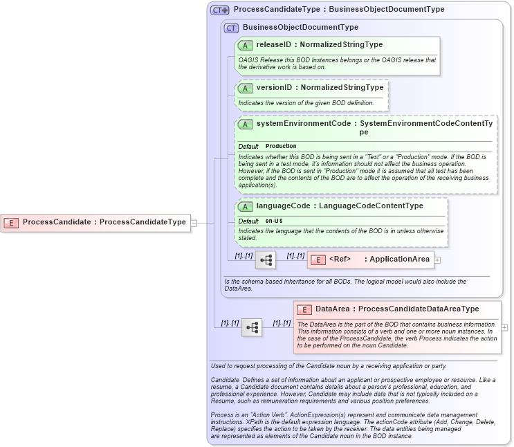 XSD Diagram of ProcessCandidate in schema processcandidate_xsd (HR-XML - Human Resources XML)