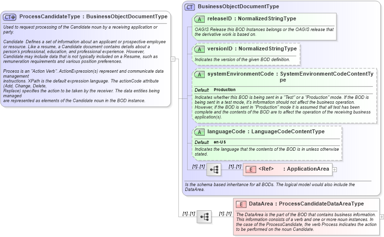 XSD Diagram of ProcessCandidateType in schema processcandidate_xsd (HR-XML - Human Resources XML)