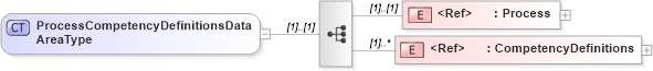 XSD Diagram of ProcessCompetencyDefinitionsDataAreaType in schema processcompetencydefinitions_xsd (HR-XML - Human Resources XML)