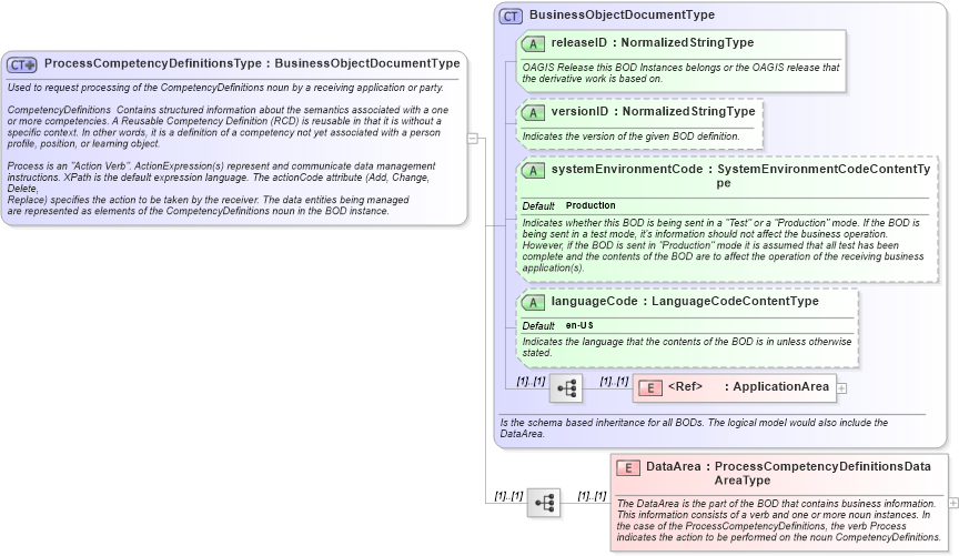XSD Diagram of ProcessCompetencyDefinitionsType in schema processcompetencydefinitions_xsd (HR-XML - Human Resources XML)