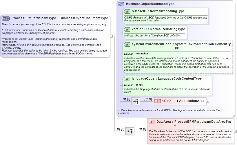 XSD Diagram of ProcessEPMParticipantType in schema processepmparticipant_xsd (HR-XML - Human Resources XML)