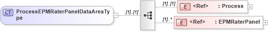 XSD Diagram of ProcessEPMRaterPanelDataAreaType in schema processepmraterpanel_xsd (HR-XML - Human Resources XML)